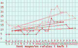 Courbe de la force du vent pour Nmes - Garons (30)