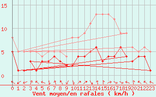 Courbe de la force du vent pour Nancy - Essey (54)