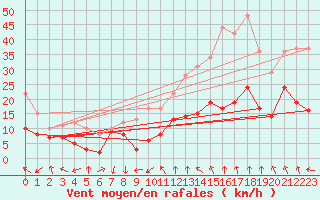 Courbe de la force du vent pour Mont-Aigoual (30)