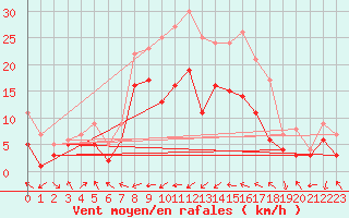 Courbe de la force du vent pour Gottfrieding
