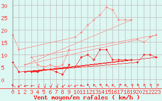 Courbe de la force du vent pour Le Montat (46)