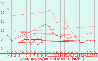 Courbe de la force du vent pour Wernigerode