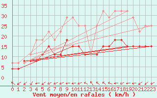 Courbe de la force du vent pour Figari (2A)