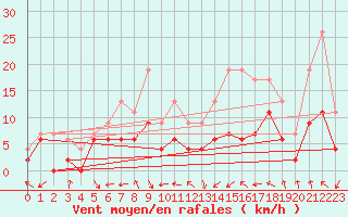 Courbe de la force du vent pour Montauban (82)