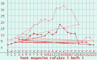 Courbe de la force du vent pour Waibstadt