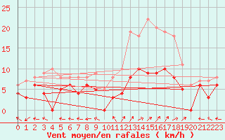 Courbe de la force du vent pour Saint-Dizier (52)