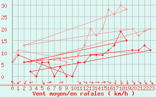 Courbe de la force du vent pour Orange (84)