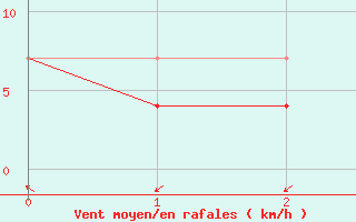 Courbe de la force du vent pour Axstal