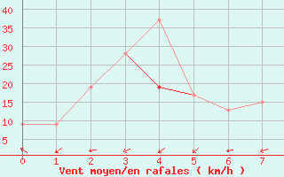 Courbe de la force du vent pour Honolulu, Honolulu International Airport