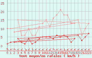 Courbe de la force du vent pour La Chapelle-Montreuil (86)