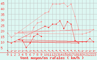 Courbe de la force du vent pour Manschnow