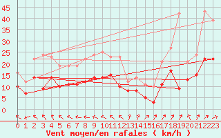 Courbe de la force du vent pour Le Bourget (93)