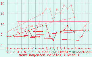 Courbe de la force du vent pour Luxeuil (70)