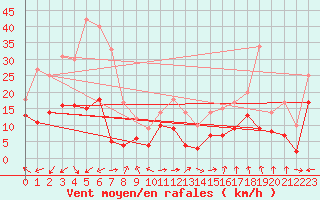 Courbe de la force du vent pour Marignane (13)