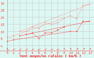 Courbe de la force du vent pour Luxeuil (70)