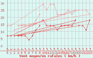 Courbe de la force du vent pour Charleroi (Be)