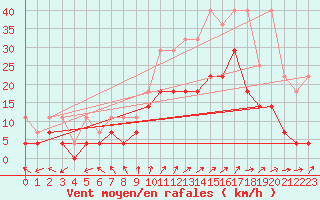 Courbe de la force du vent pour Buzenol (Be)