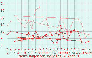 Courbe de la force du vent pour Annecy (74)