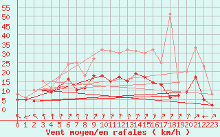 Courbe de la force du vent pour Saint-Quentin (02)