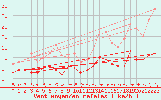 Courbe de la force du vent pour Carpentras (84)
