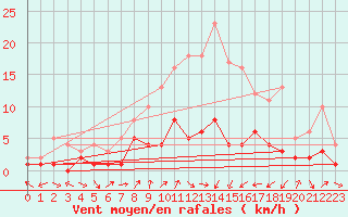 Courbe de la force du vent pour Belm