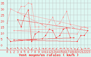 Courbe de la force du vent pour Cap Corse (2B)