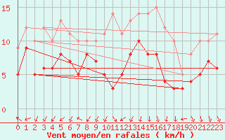 Courbe de la force du vent pour Wittenberg