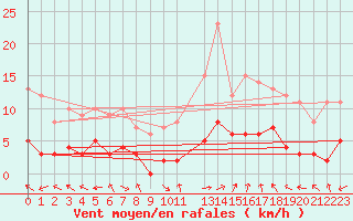 Courbe de la force du vent pour La Comella (And)