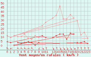 Courbe de la force du vent pour La Comella (And)