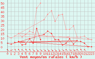 Courbe de la force du vent pour La Comella (And)