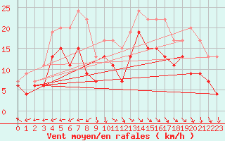 Courbe de la force du vent pour Rodez (12)