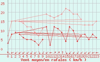 Courbe de la force du vent pour Figari (2A)