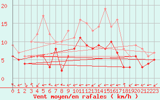 Courbe de la force du vent pour Bergerac (24)
