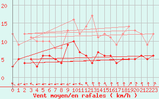 Courbe de la force du vent pour Le Mans (72)