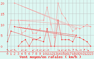 Courbe de la force du vent pour Giez (74)