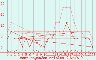 Courbe de la force du vent pour Colmar (68)