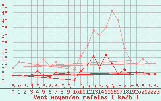 Courbe de la force du vent pour La Comella (And)