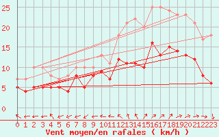 Courbe de la force du vent pour Lorient (56)