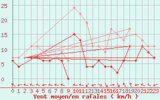Courbe de la force du vent pour Grenoble/St-Etienne-St-Geoirs (38)