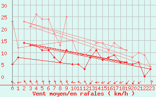 Courbe de la force du vent pour Feuchtwangen-Heilbronn