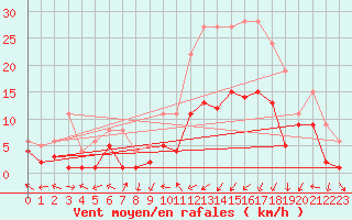Courbe de la force du vent pour Nancy - Essey (54)