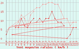 Courbe de la force du vent pour Mont-de-Marsan (40)