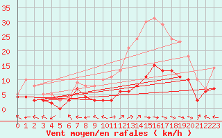 Courbe de la force du vent pour Saint-Dizier (52)