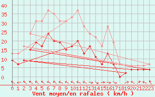 Courbe de la force du vent pour Charleville-Mzires (08)