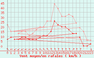 Courbe de la force du vent pour Nmes - Garons (30)