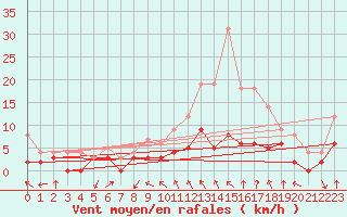 Courbe de la force du vent pour Lille (59)