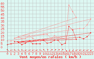 Courbe de la force du vent pour Boulogne (62)