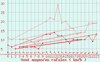 Courbe de la force du vent pour Niort (79)