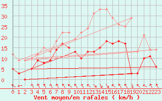 Courbe de la force du vent pour Col Agnel - Nivose (05)