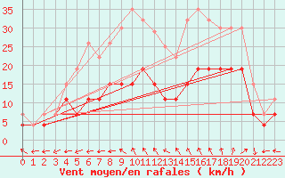 Courbe de la force du vent pour Biscarrosse (40)